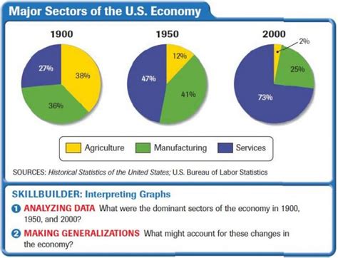 Economy And Culture Of The United States