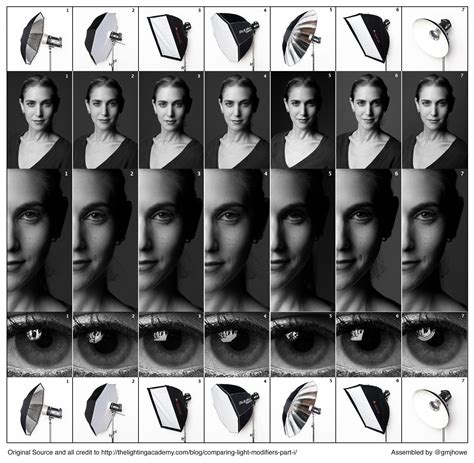 Photography Cheat Sheet Comparing Light Modifiers For Portraiture