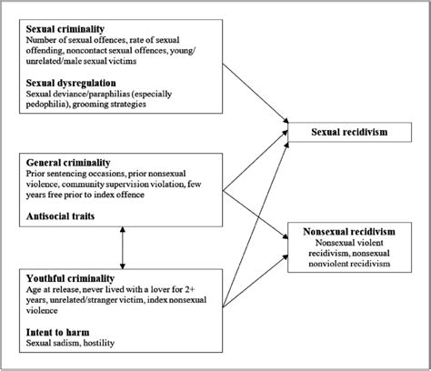 Model Of The Three Central Dimensions Of Recidivism Risk In Sexual Download Scientific Diagram