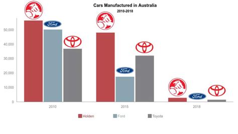 While most people associate japanese imports with performance cars, many people also choose to buy cars with mobility aids, designed specifically for people with disabilities. Australian Car Market: Car Sales Statistics & Figures ...