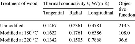 Swedish university dissertations (essays) about thermal modification. Identified thermal conductivity of untreated and thermally ...