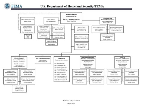 Fema Org Chart Pdf United States Department Of Homeland Security