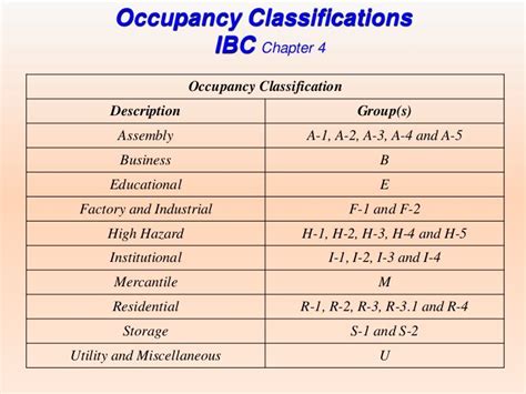 These are sensors that more suitable to your needs and to your home or company: Occupancy groups will determine certain requirements for ...