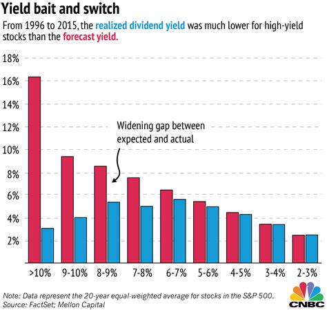 See which dividend stocks have the highest yield. Don't be tricked by high dividend yields