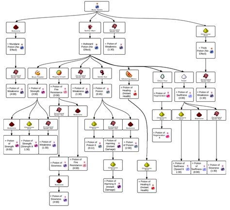 The most useful chart of potions in MineCraft. : Minecraft