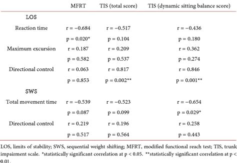 Table 4 From The Reliability And Validity Of Sitting Balance Control