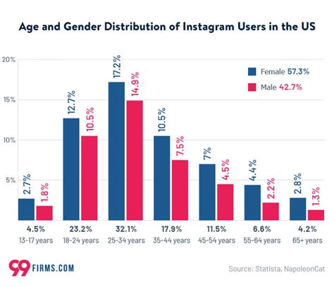 How Many People Use Instagram In 2022 99firms