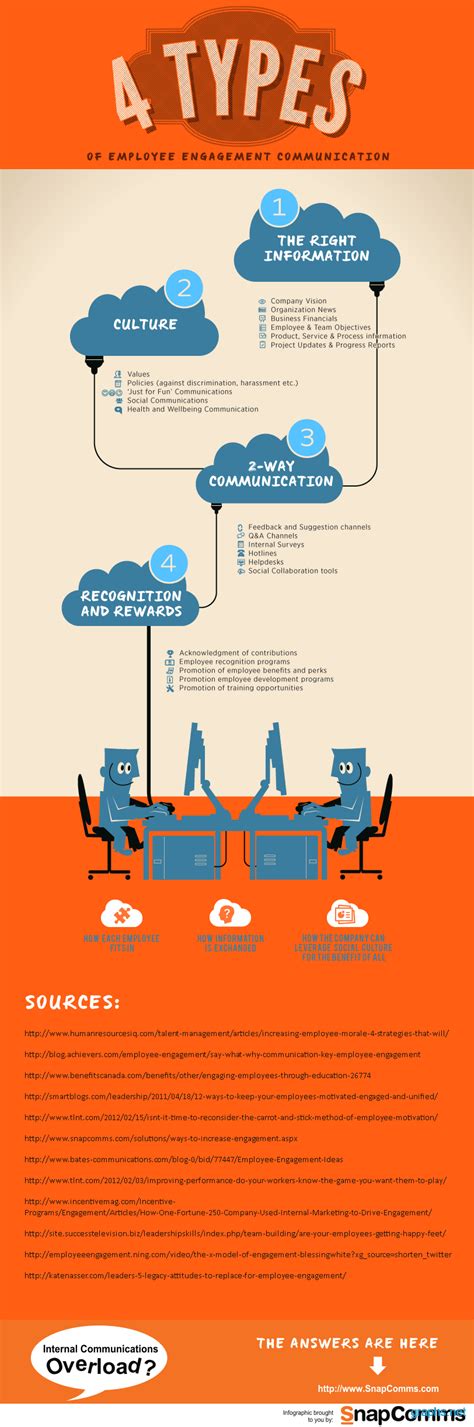 Posted on july 12, 2018. The 4 Types of Employee Communication