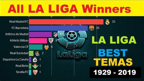 All La Liga Winners Since 1929 To 2019 Youtube