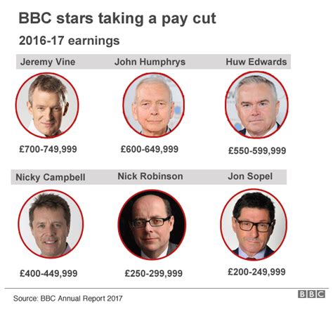 Six Male Bbc Presenters Agree To Pay Cuts Bbc News