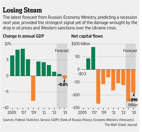 Russia Sees Economy In Recession Next Year Wsj