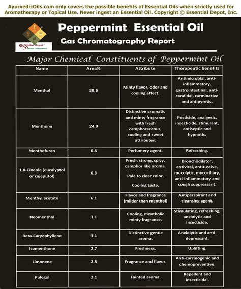 Chemical Constituents Of Peppermint Oil Essential Oil