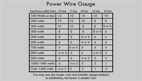 The common sizes of wire found in car audio for amplifiers are 3/0, 1/0, 2, 4 and 8 gauge, these are considered power wire and are single conductor (either positive or negative, but not both). Installation Tips For Stereo Amplifiers | Car Audio Amp ...