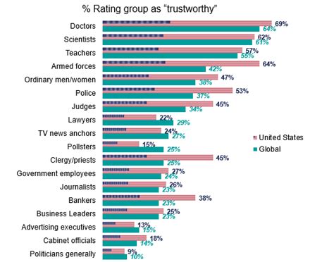 Doctors Are The Most Trusted Profession In The Us And Across The
