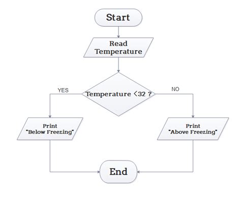 Draw Algorithm Flowchart Flow Chart Gambaran