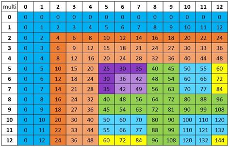 Multiplication Fact Chart With 12 Facts Teaching Multiplication Facts