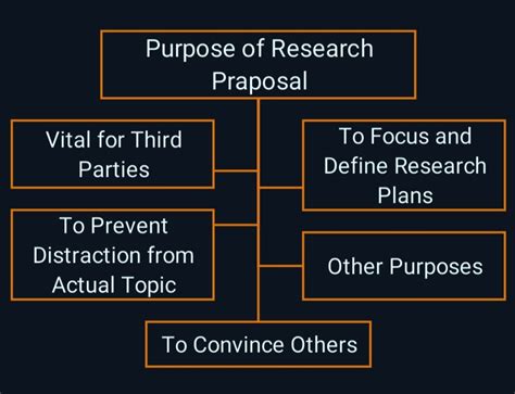 Research Proposal Purpose Types Elements Limitations Drafting