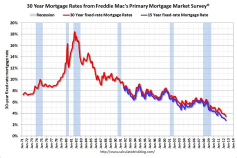 Calculated Risk Record Low Mortgage Rates And Increasing Refinance