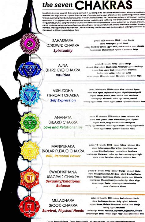 Chakra Info Chakra Chart Healing Mantras Chakra Meditation