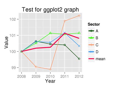 R Ggplot Legend For Combined Geom Point And Geom Line Stack Overflow Vrogue