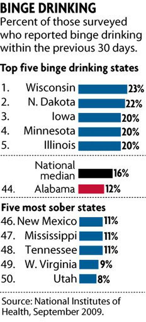 Binge Drinking Highest In Dry Alabama Counties