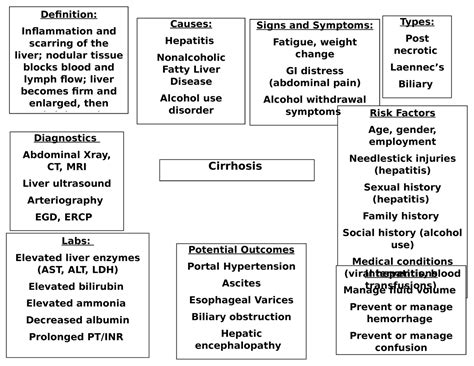 Cirrhosis And Hepatitis Concept Map Cirrhosis Potential Outcomes