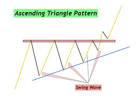 Ascending Triangle Pattern A Forex Traders Guide Forexbee
