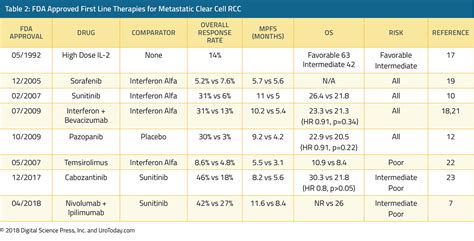 First Line Therapy Of Metastatic Clear Cell Rcc