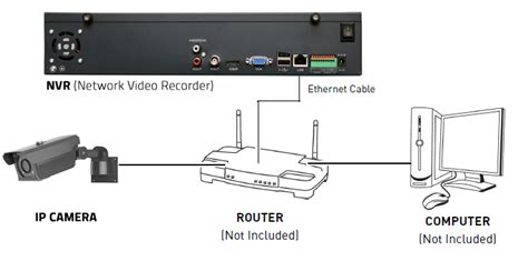 It is here the problem occurs: How to connect IP cameras to NVR?