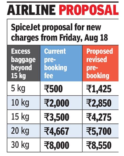 Excess baggage charges are quoted and billed in the currency of the departure country; spicejet: SpiceJet hikes excess baggage charges for ...