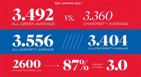 Did You Know Fraternity And Sorority Life At Smu The Student Affairs