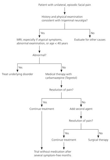 Trigeminal Neuralgia Aafp