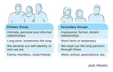 Primary And Secondary Groups Sociology Primary Groups In Sociology