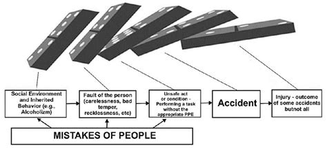 Domino Model Of Accident Causation 7 Download Scientific Diagram