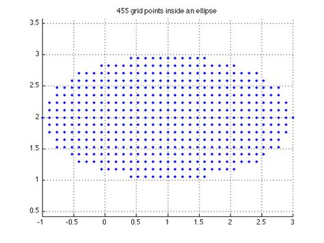 Ceiling(a) returns the least integer greater than or equal to a. ELLIPSE_GRID - Grid Points Within an Ellipse