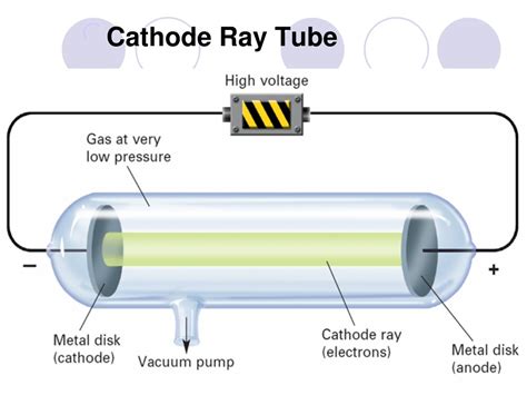 Cathode Ray Tube Diagram