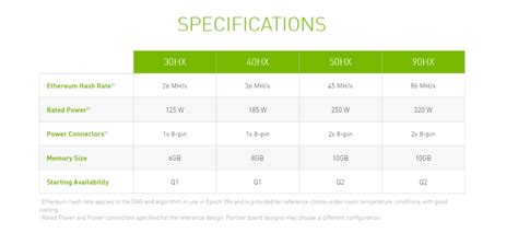 At first, 4 nvidia cmp hx versions will be released with different performances (from 26 mh/s to 86 mh/s), and of course the higher the extraction rate, the higher the energy consumption. Nvidia unveils Cryptocurrency Mining Processors (CMPs)