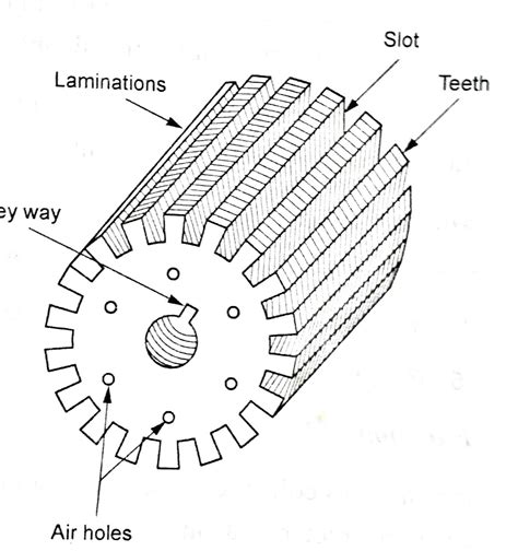 Construction And Working Principle Of Dc Generator With Types