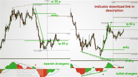 How To Trade A Divergencebest Divergence Indicator In Forex Trading