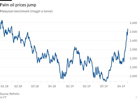 Price in us dollars per metric ton. Indonesia's biodiesel plan fires up 'red hot' palm oil ...