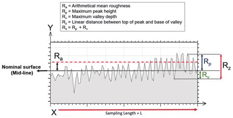 Illustration Of Surface Roughness Parameters Download Scientific Diagram