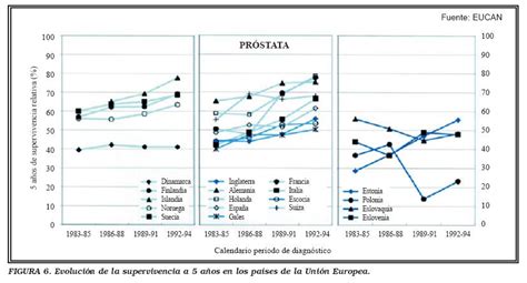 Situación Epidemiológica Del Cáncer De Próstata En España