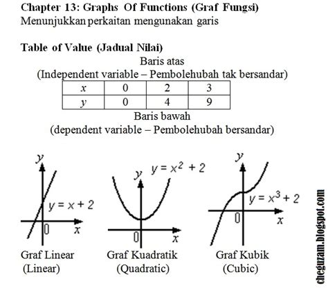 Nota Matematik Tingkatan 3 Bab 13 Graphs Of Functions Graf Fungsi
