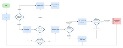 What Is A User Flow Diagram And How To Create One Venngage
