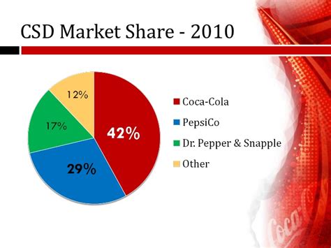 Overview page represent trading in all u.s. Coca-Cola Corporate Valuation