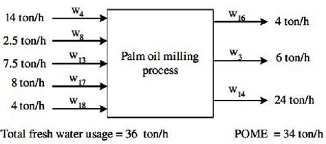 Pls kindly leave your phone number, we will back to you. a. Mass flow in palm oil mill process 21 | Download ...
