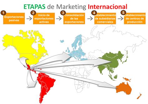 Etapas Del Marketing Internacional Marketing Subsidiarias Comercio