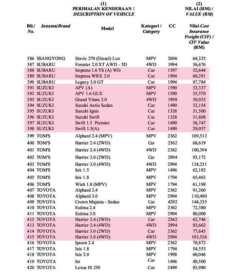 Pengecualian duti import ke atas mesin dan pengecualian cukai jualan ke atas mesin, peralatan, alat ganti dan bahan guna habis yang diimport atau dibeli daripada gudang. aiE daN bLogspOtNya: Senarai Harga Kereta Sebelum Dan ...