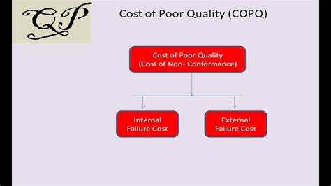 Cost Of Poor Quality Detail Description About Copq In English And