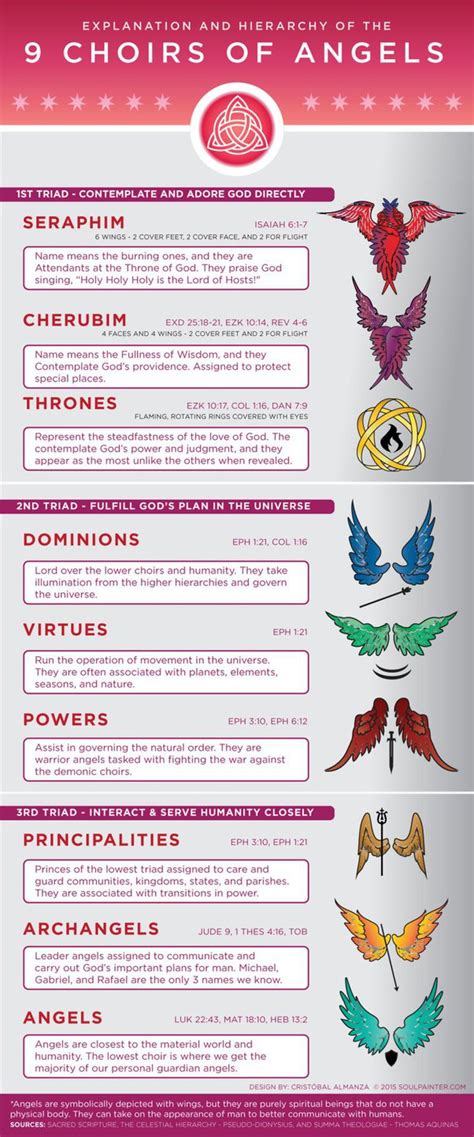 Types Of Angels In The Bible Churchgistscom